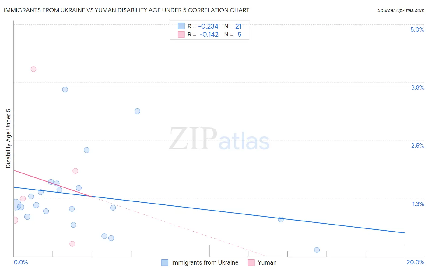 Immigrants from Ukraine vs Yuman Disability Age Under 5