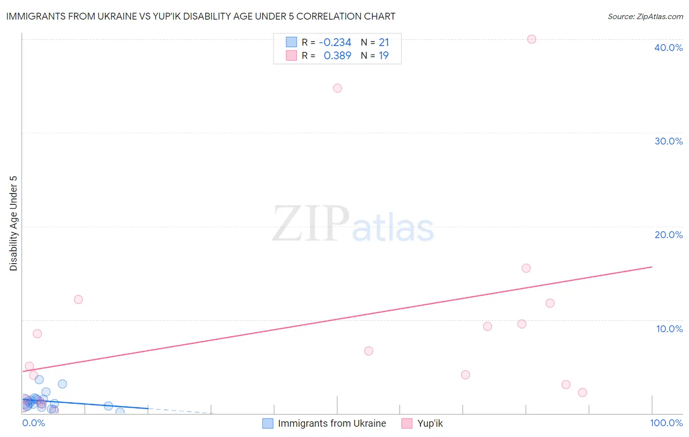 Immigrants from Ukraine vs Yup'ik Disability Age Under 5