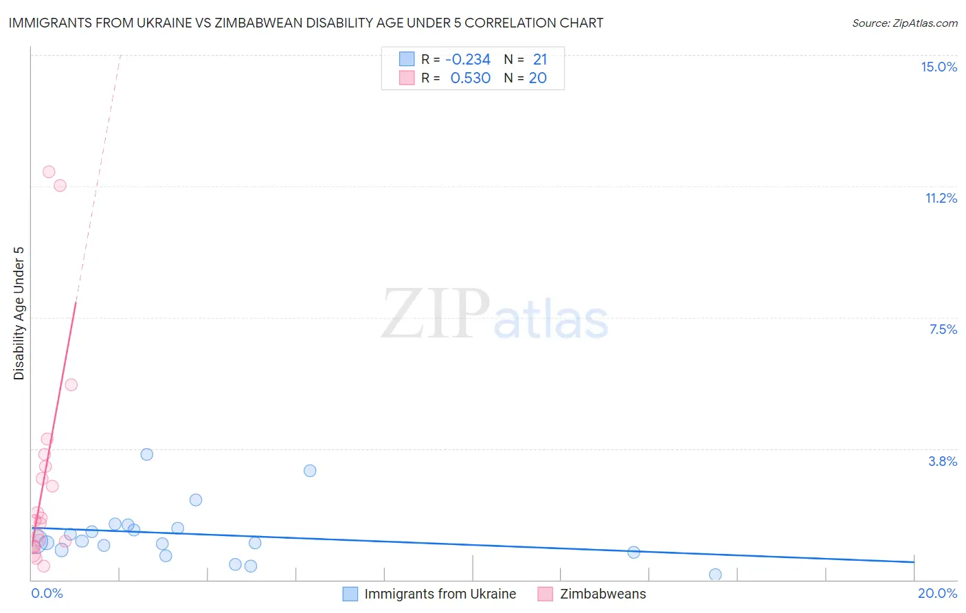 Immigrants from Ukraine vs Zimbabwean Disability Age Under 5