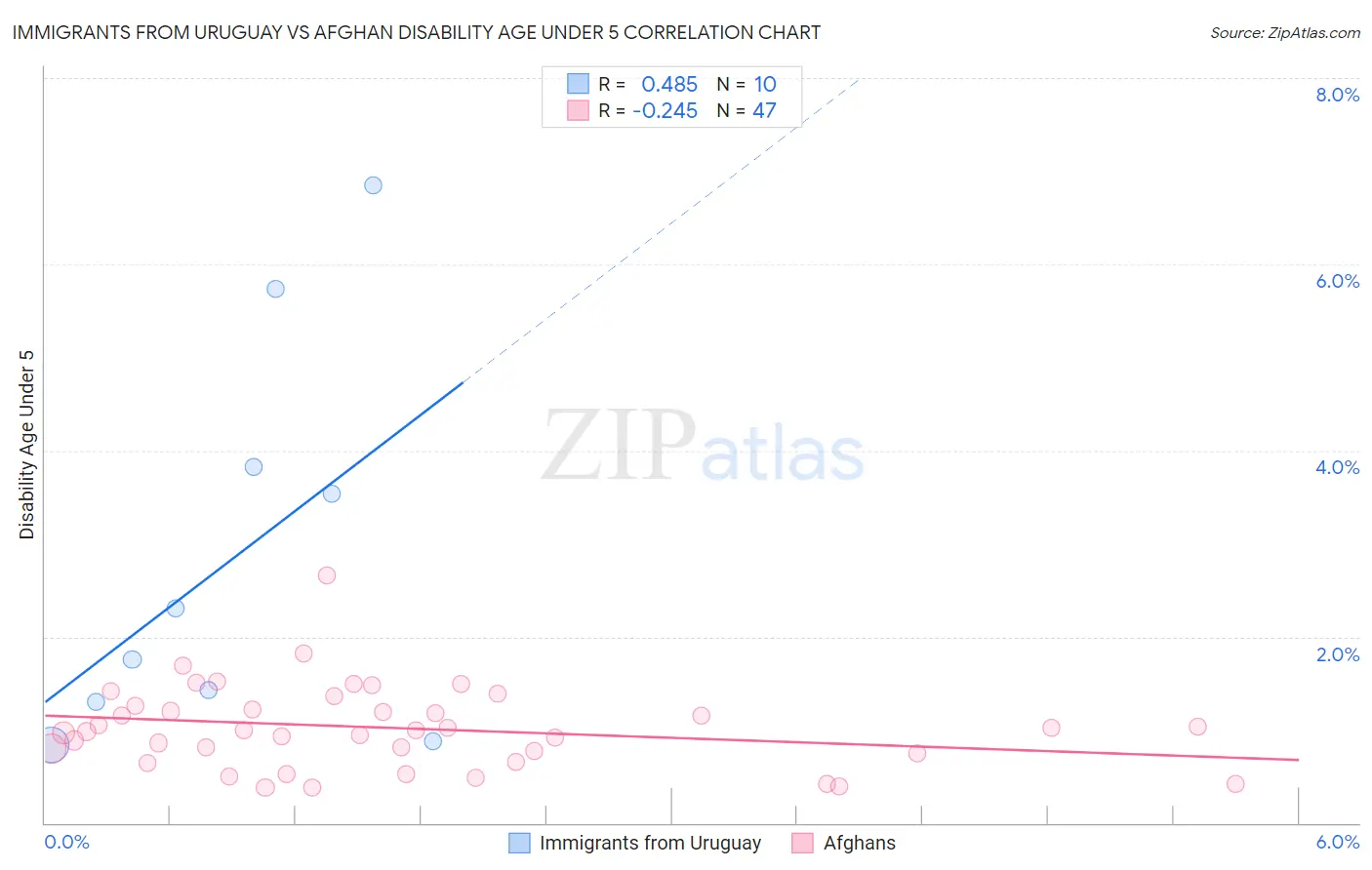 Immigrants from Uruguay vs Afghan Disability Age Under 5