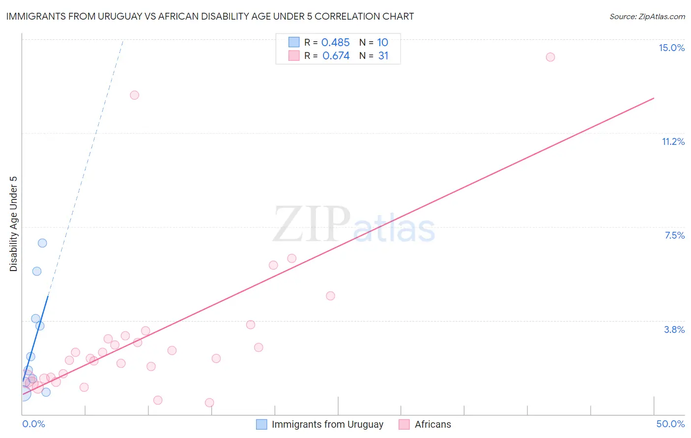 Immigrants from Uruguay vs African Disability Age Under 5