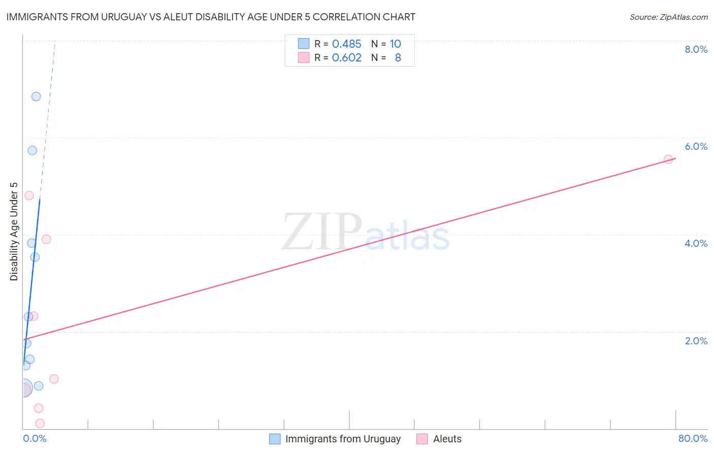 Immigrants from Uruguay vs Aleut Disability Age Under 5