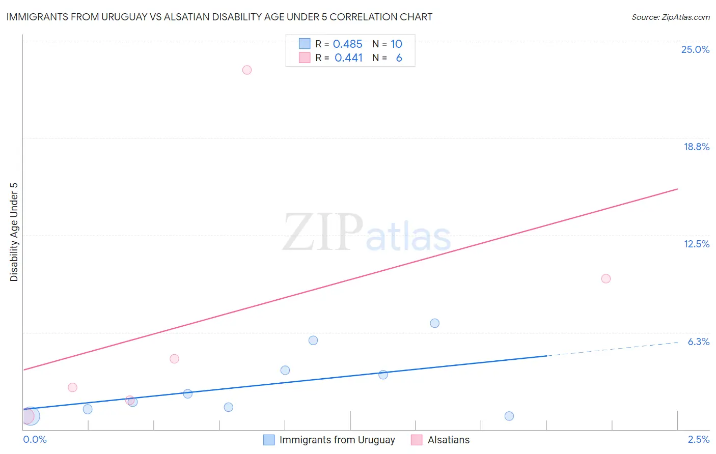 Immigrants from Uruguay vs Alsatian Disability Age Under 5