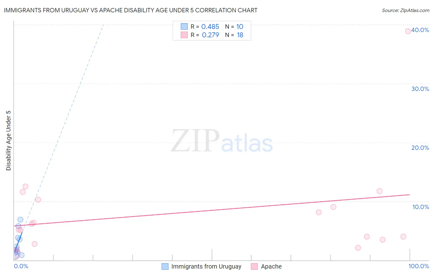 Immigrants from Uruguay vs Apache Disability Age Under 5