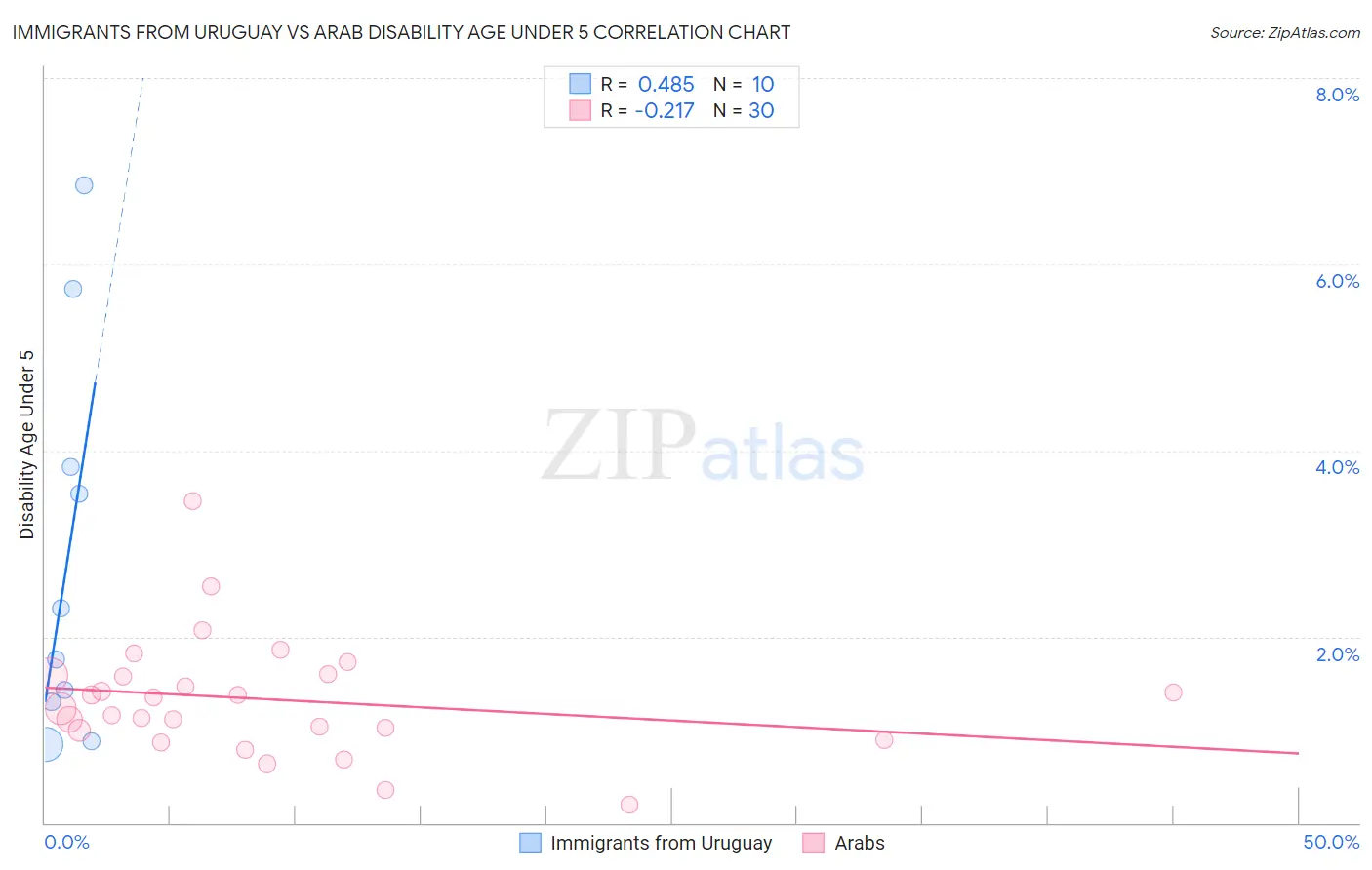 Immigrants from Uruguay vs Arab Disability Age Under 5