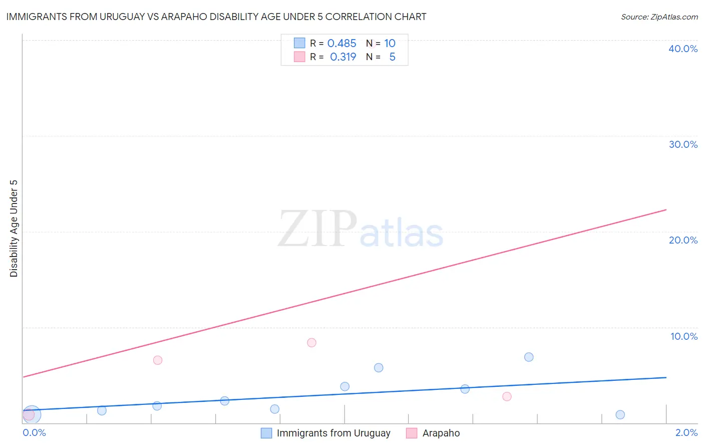 Immigrants from Uruguay vs Arapaho Disability Age Under 5