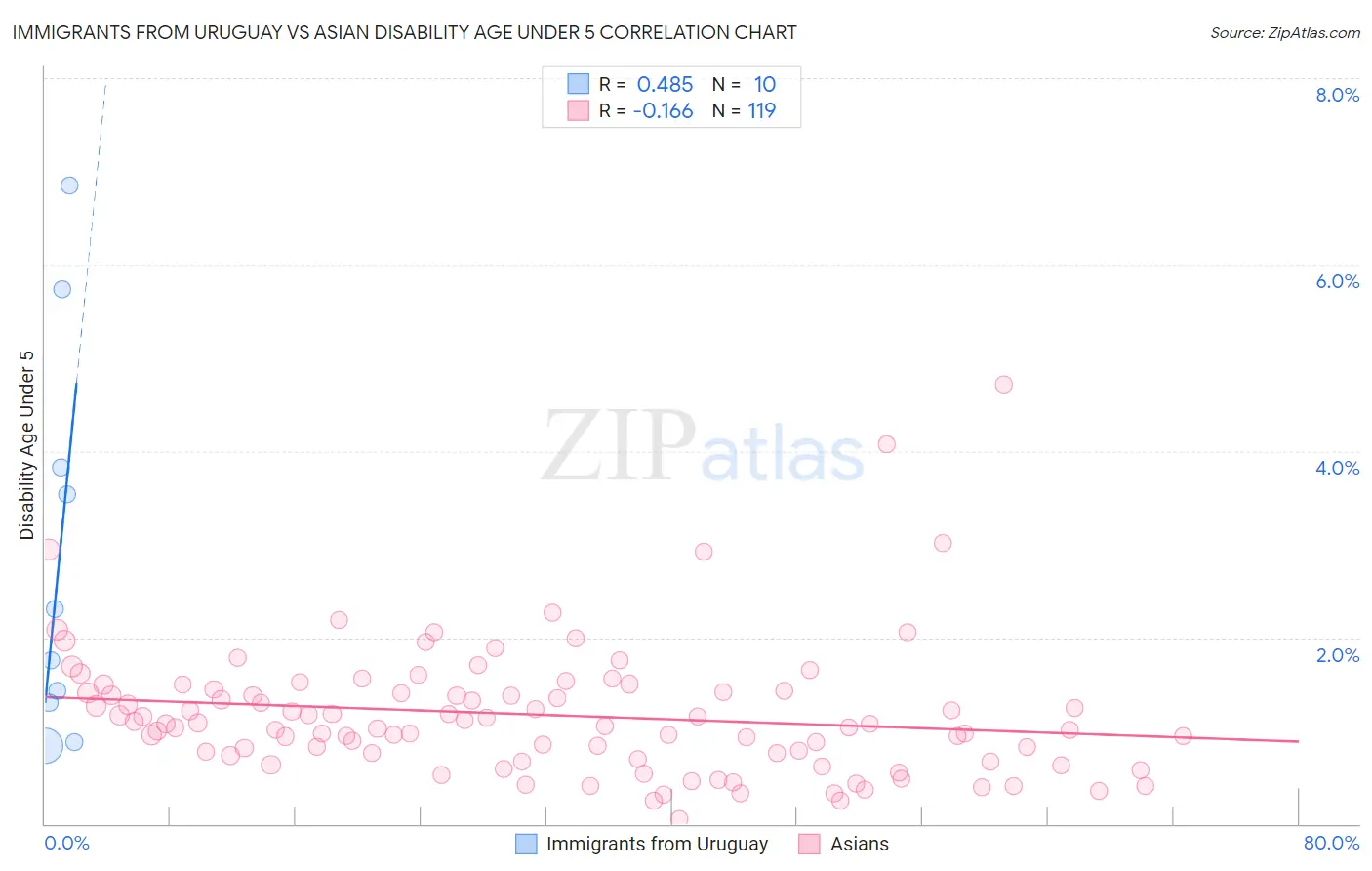 Immigrants from Uruguay vs Asian Disability Age Under 5