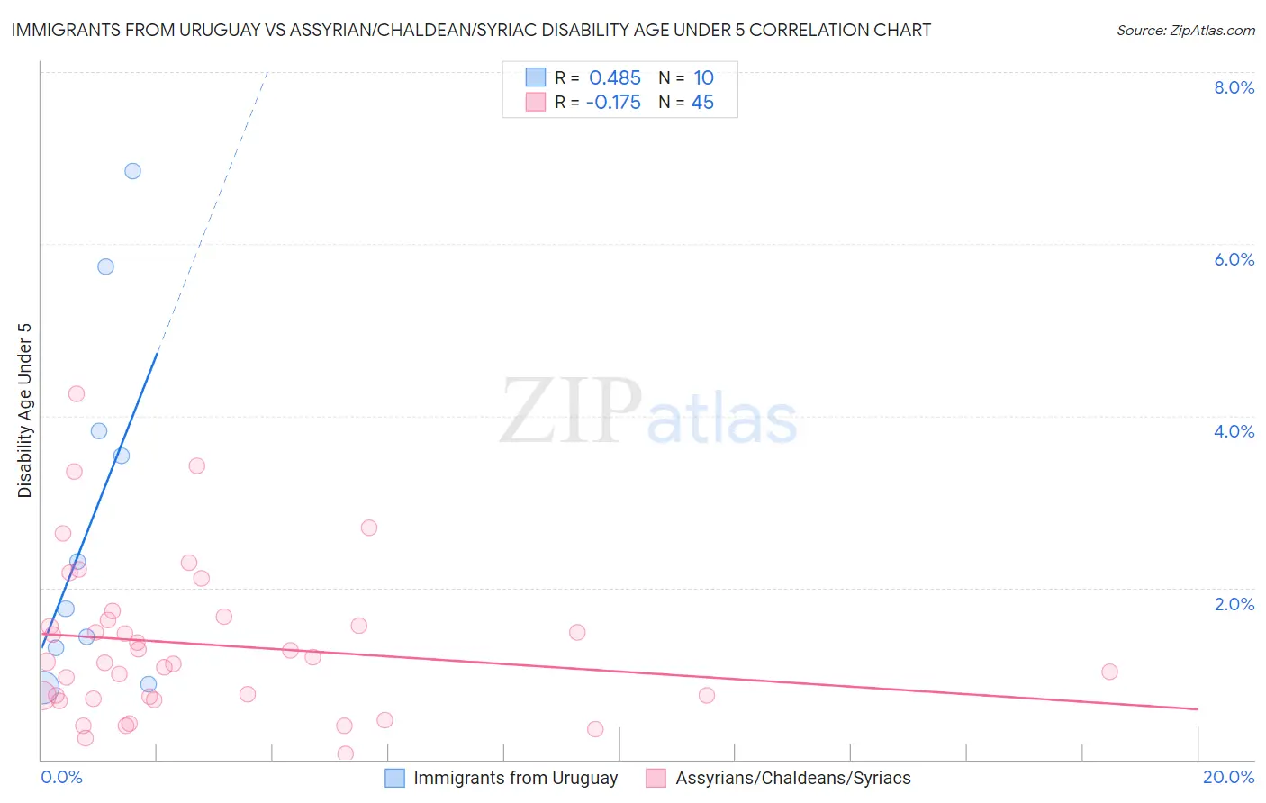 Immigrants from Uruguay vs Assyrian/Chaldean/Syriac Disability Age Under 5