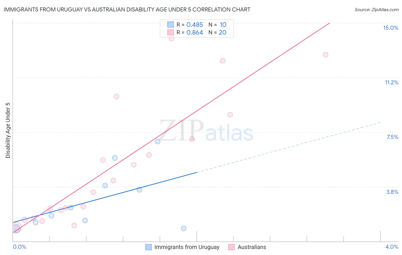 Immigrants from Uruguay vs Australian Disability Age Under 5