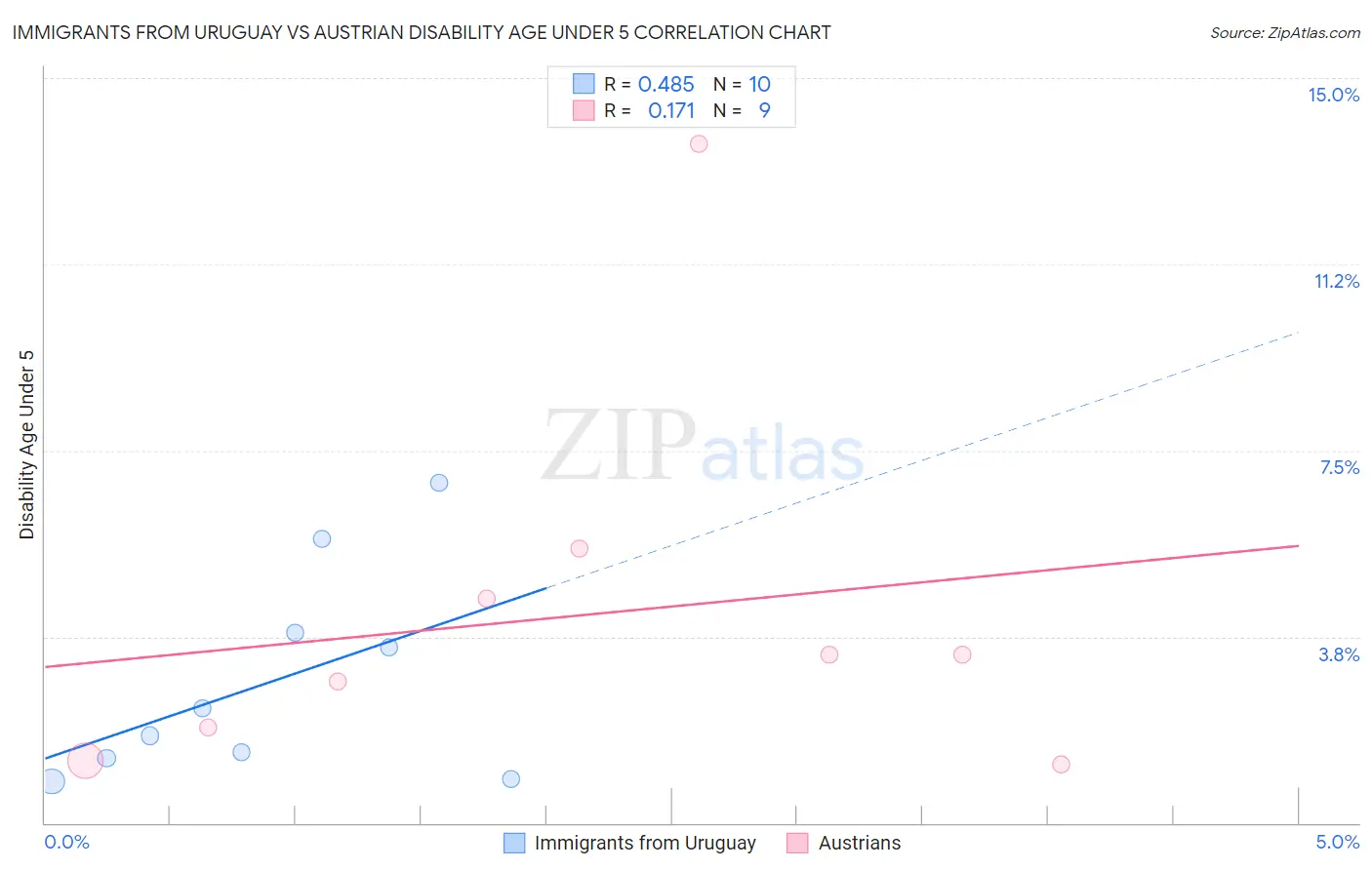 Immigrants from Uruguay vs Austrian Disability Age Under 5