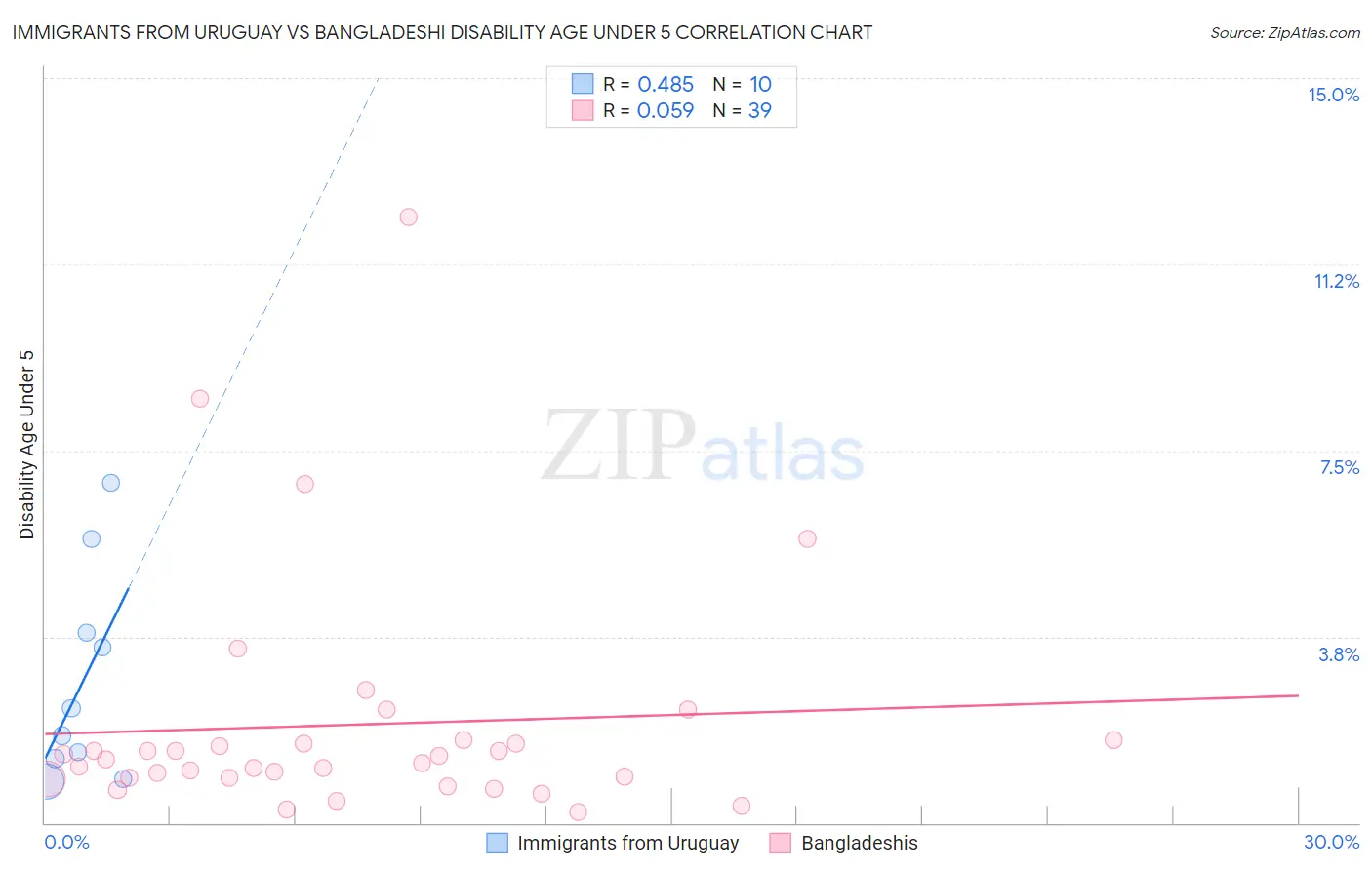 Immigrants from Uruguay vs Bangladeshi Disability Age Under 5