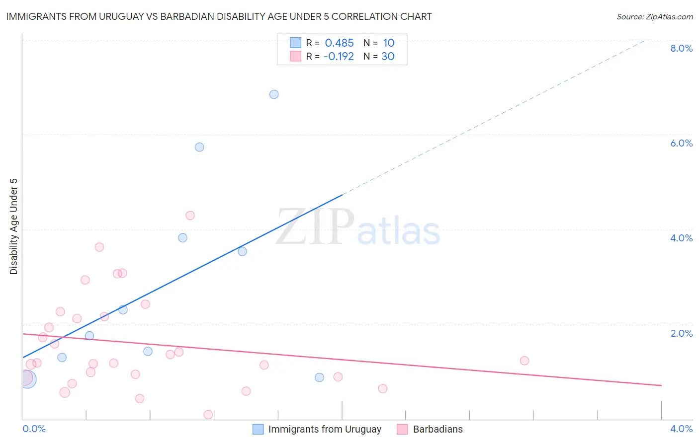 Immigrants from Uruguay vs Barbadian Disability Age Under 5