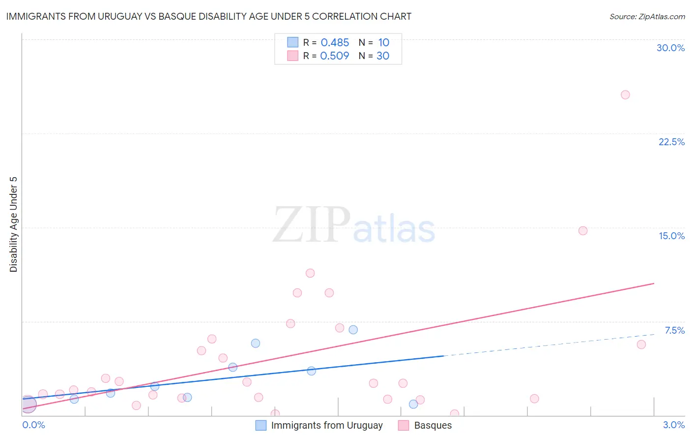 Immigrants from Uruguay vs Basque Disability Age Under 5
