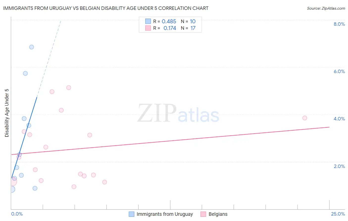 Immigrants from Uruguay vs Belgian Disability Age Under 5