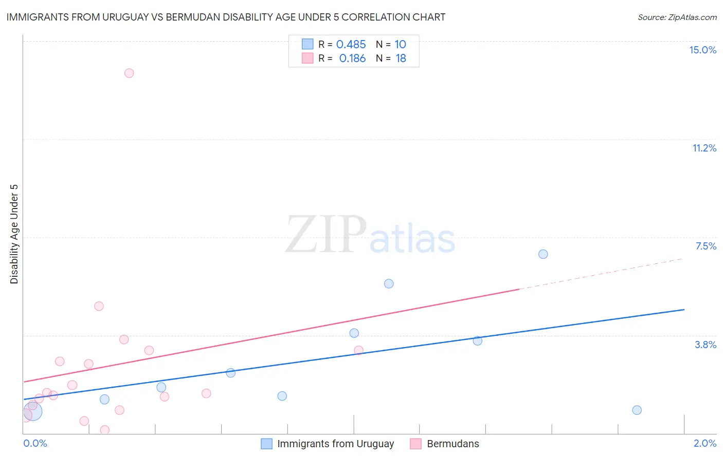 Immigrants from Uruguay vs Bermudan Disability Age Under 5