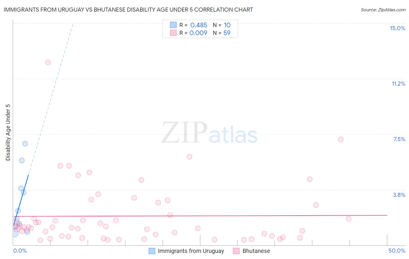 Immigrants from Uruguay vs Bhutanese Disability Age Under 5