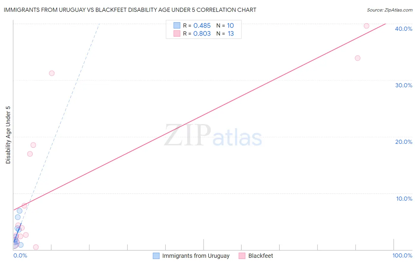 Immigrants from Uruguay vs Blackfeet Disability Age Under 5