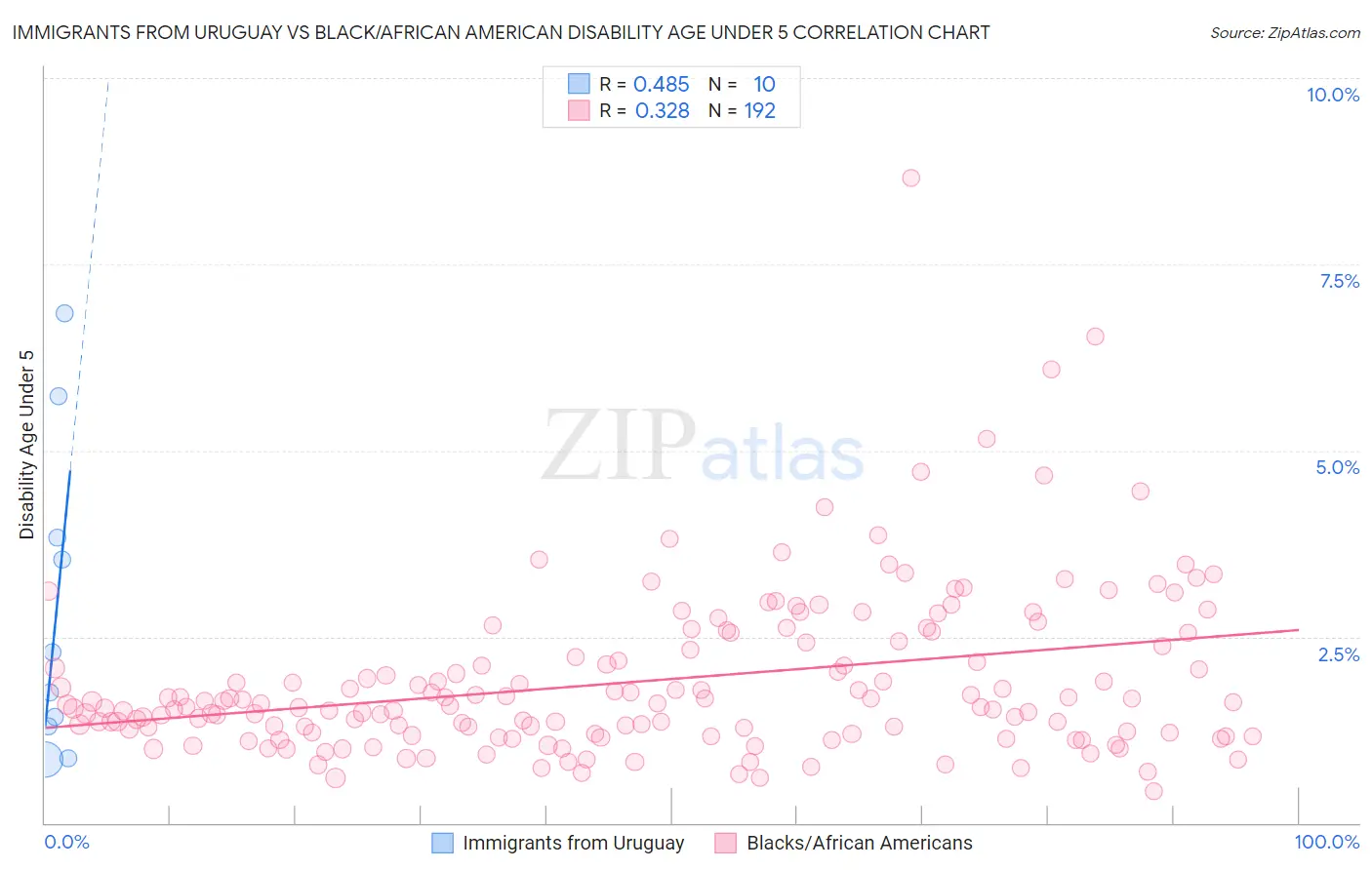 Immigrants from Uruguay vs Black/African American Disability Age Under 5