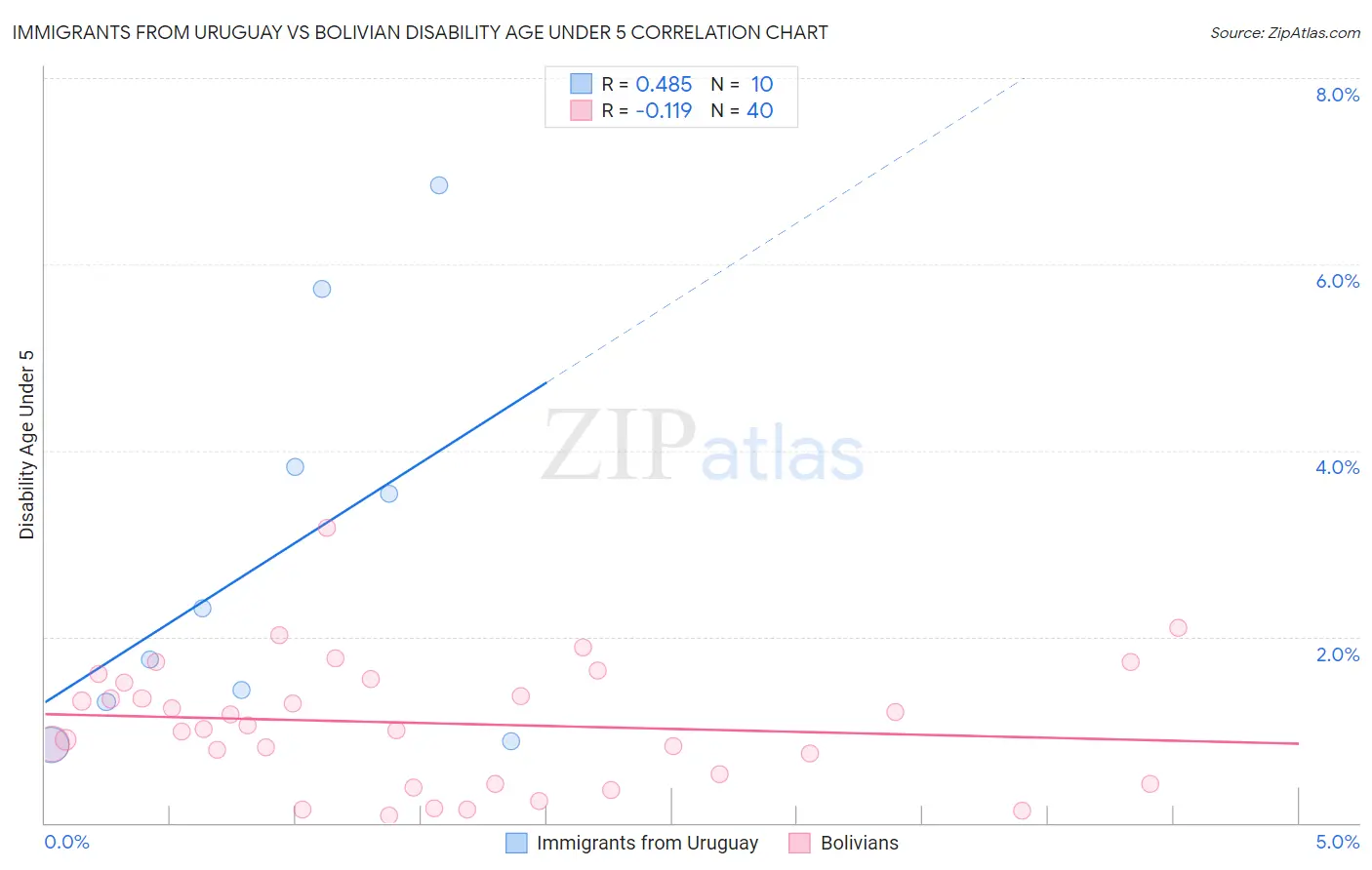 Immigrants from Uruguay vs Bolivian Disability Age Under 5