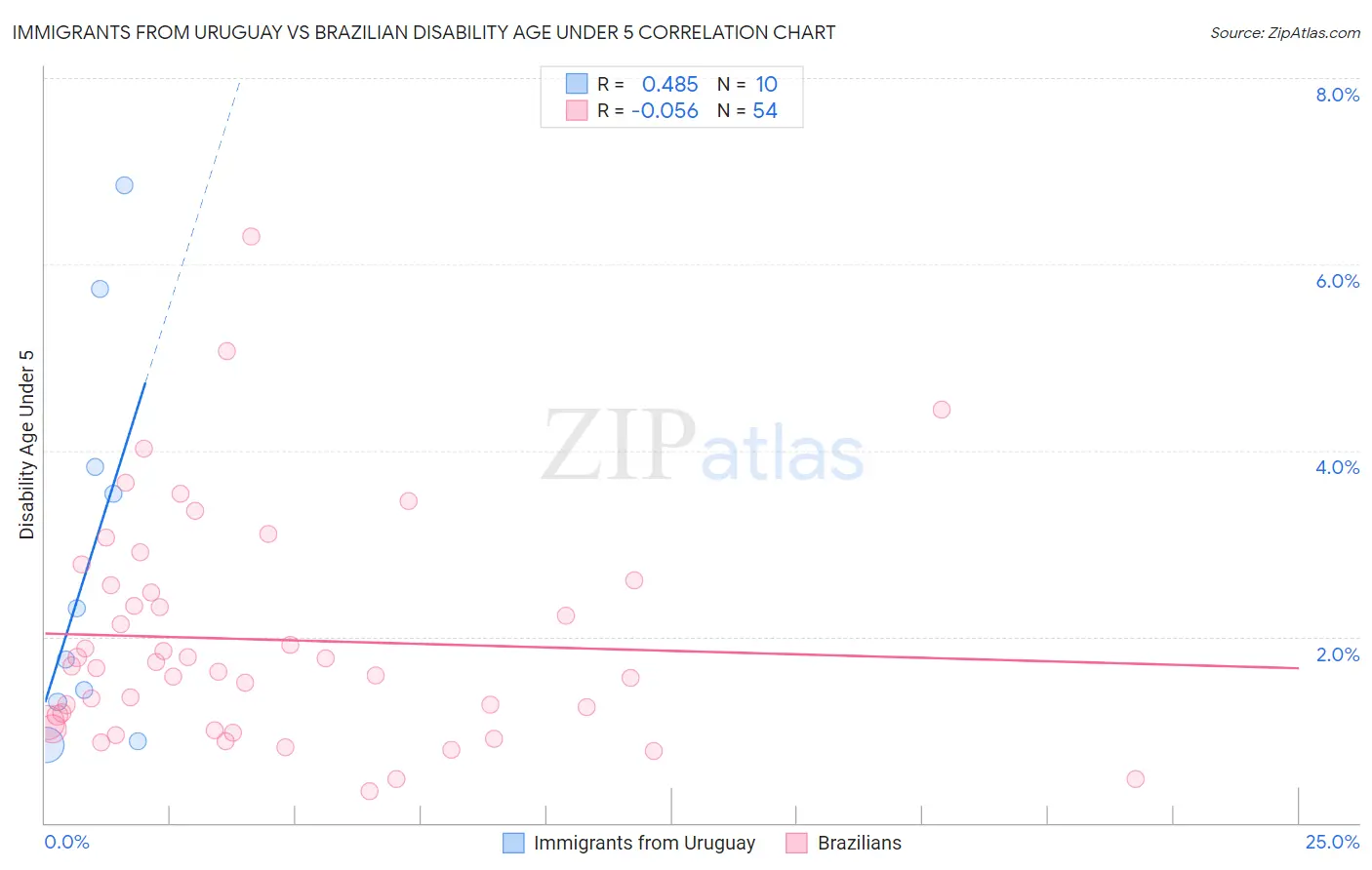 Immigrants from Uruguay vs Brazilian Disability Age Under 5