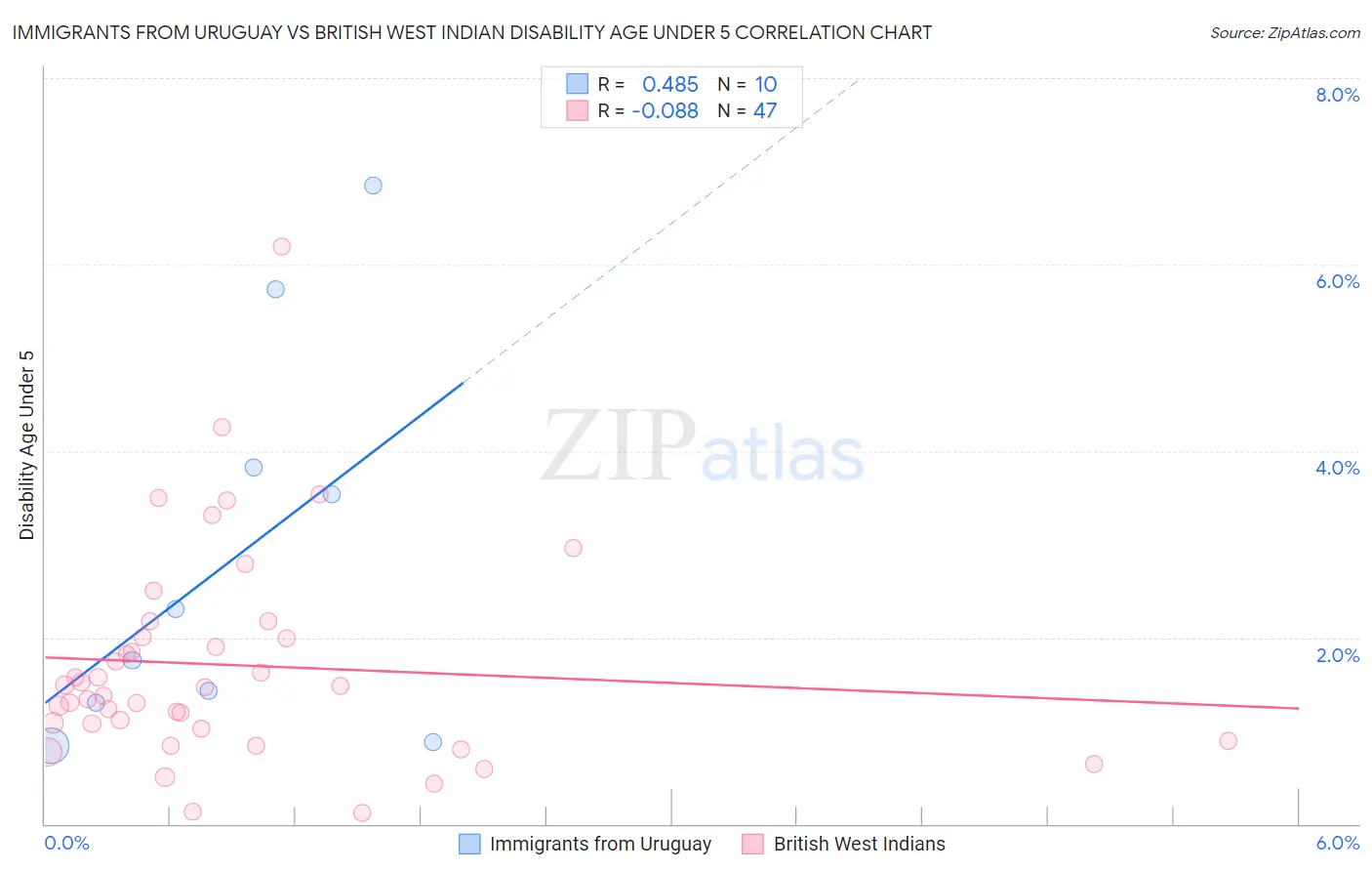 Immigrants from Uruguay vs British West Indian Disability Age Under 5