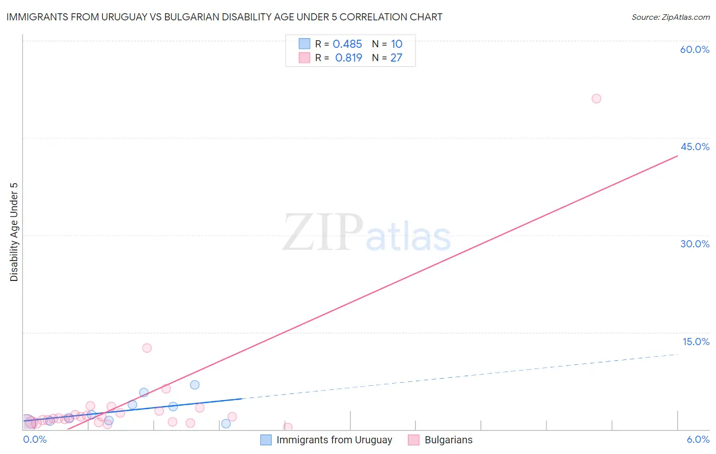 Immigrants from Uruguay vs Bulgarian Disability Age Under 5