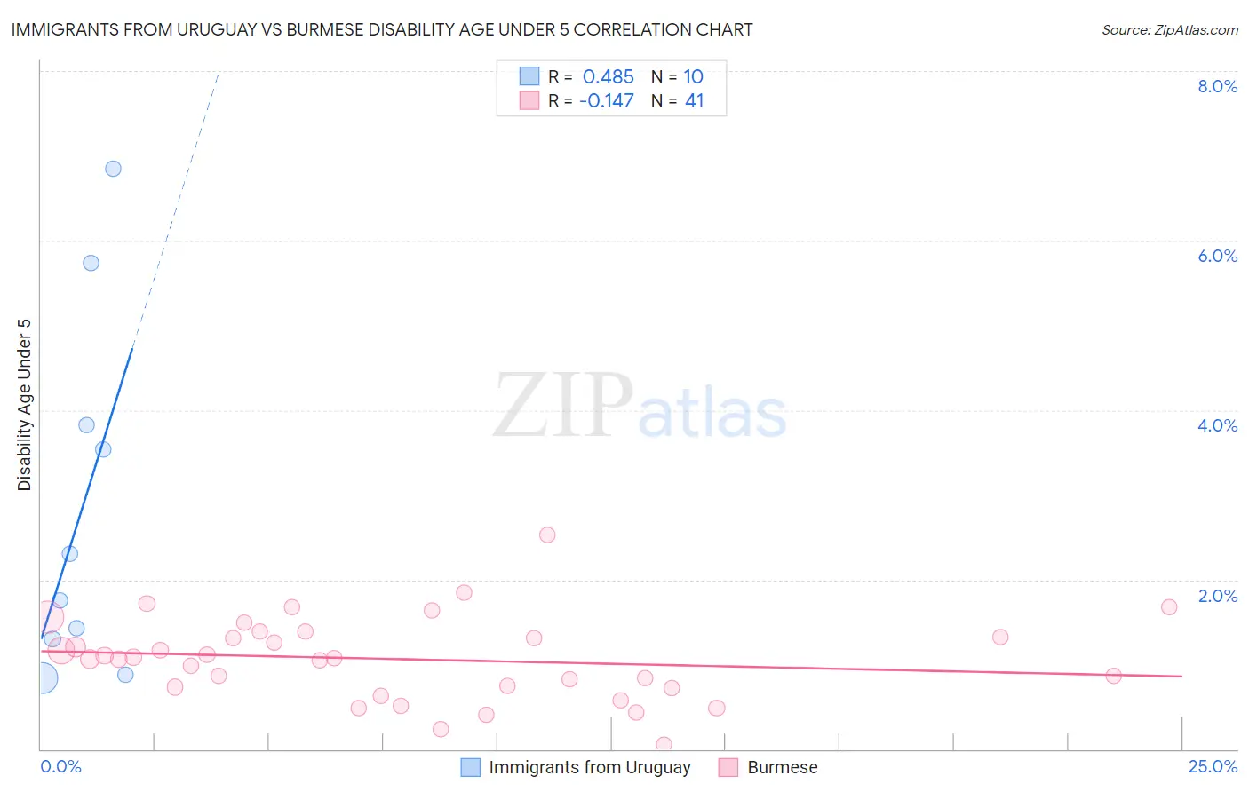 Immigrants from Uruguay vs Burmese Disability Age Under 5