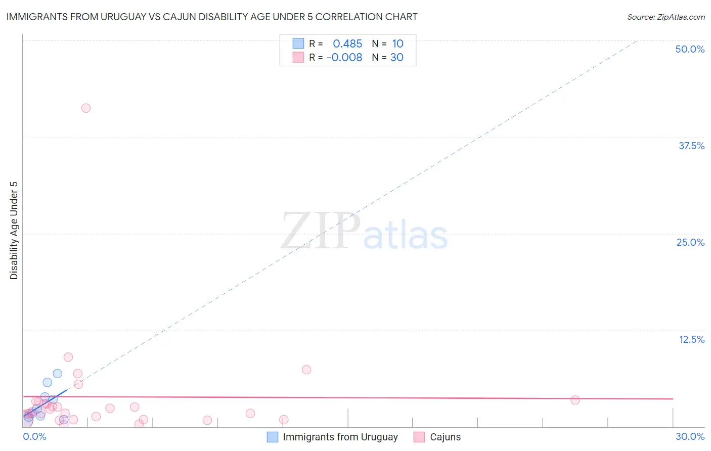 Immigrants from Uruguay vs Cajun Disability Age Under 5