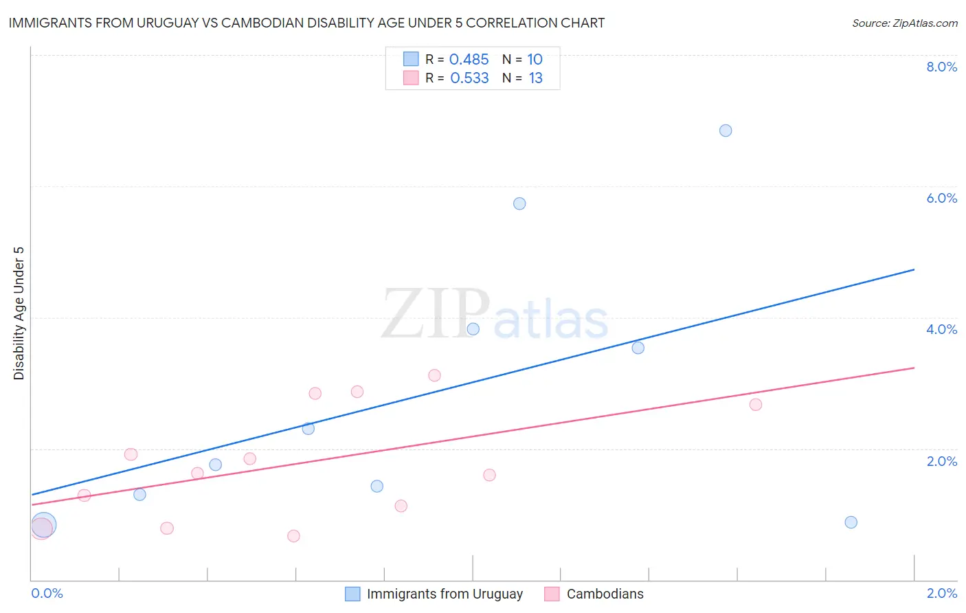Immigrants from Uruguay vs Cambodian Disability Age Under 5