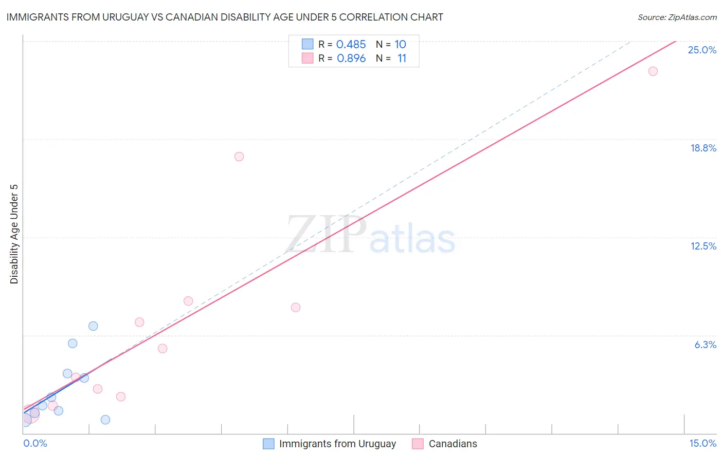 Immigrants from Uruguay vs Canadian Disability Age Under 5