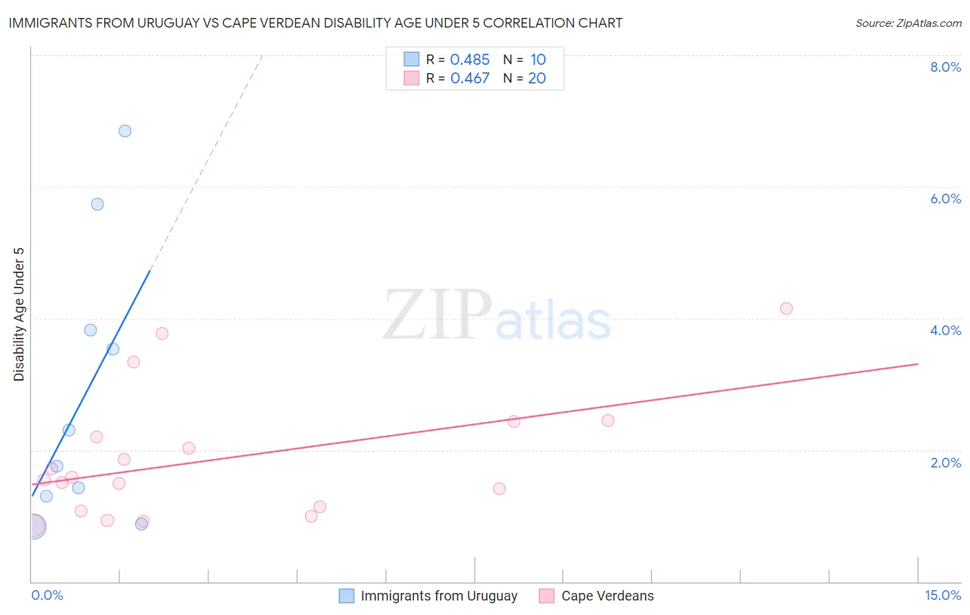 Immigrants from Uruguay vs Cape Verdean Disability Age Under 5