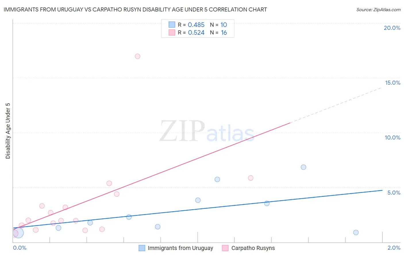 Immigrants from Uruguay vs Carpatho Rusyn Disability Age Under 5