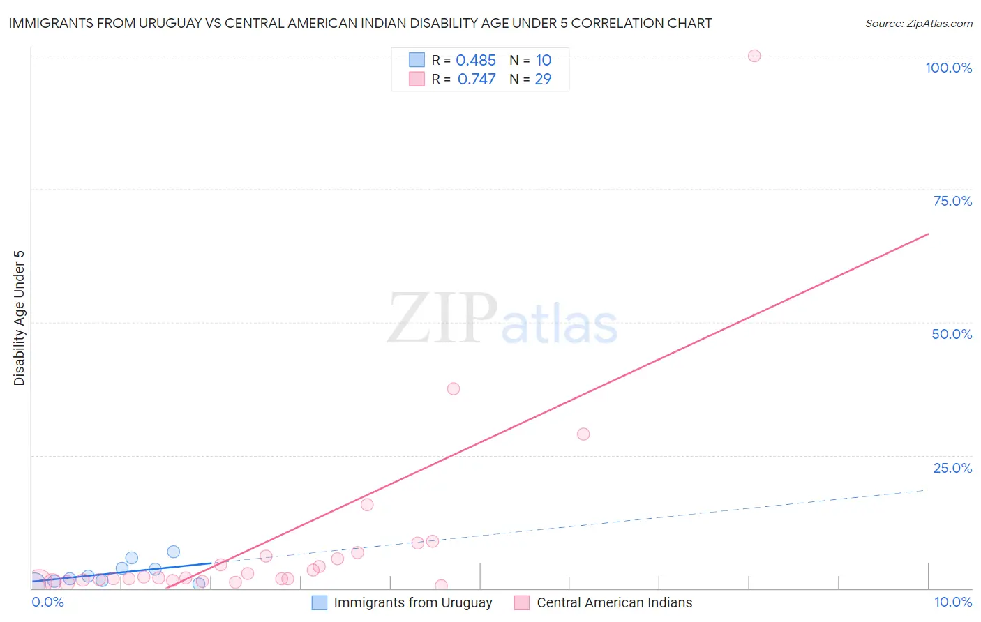 Immigrants from Uruguay vs Central American Indian Disability Age Under 5
