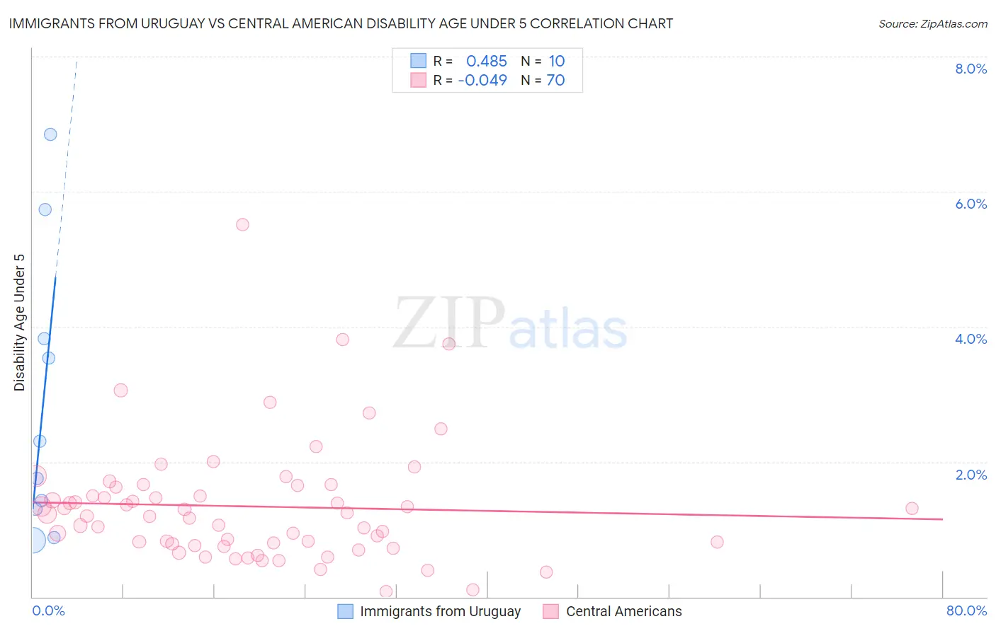 Immigrants from Uruguay vs Central American Disability Age Under 5