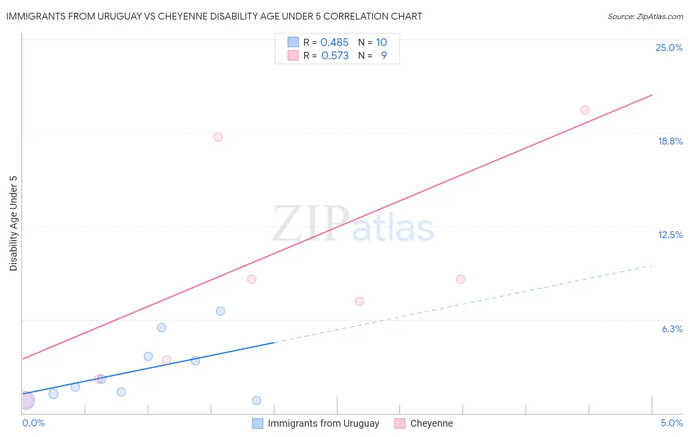 Immigrants from Uruguay vs Cheyenne Disability Age Under 5