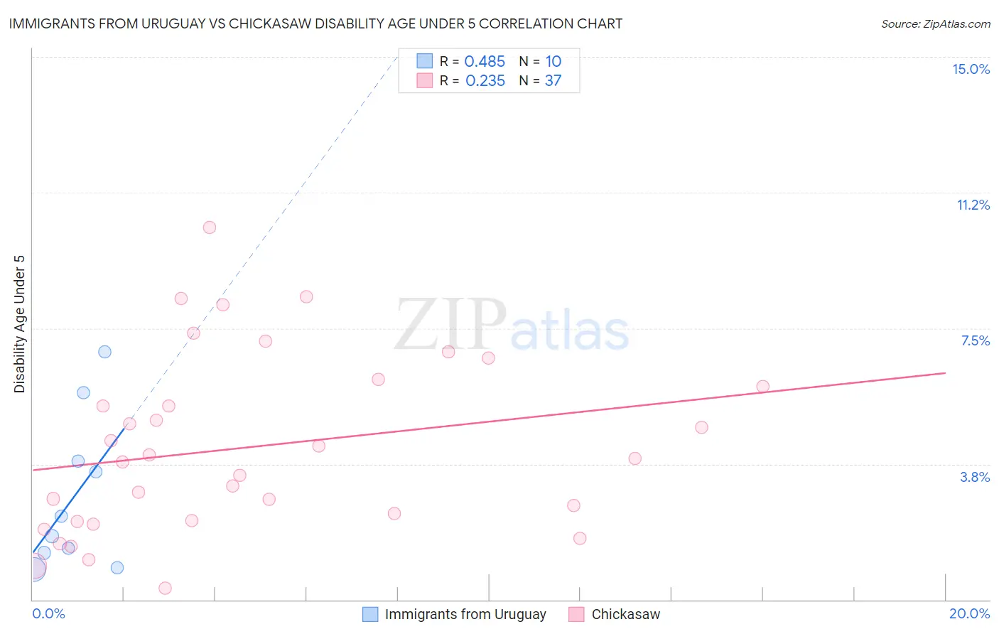 Immigrants from Uruguay vs Chickasaw Disability Age Under 5