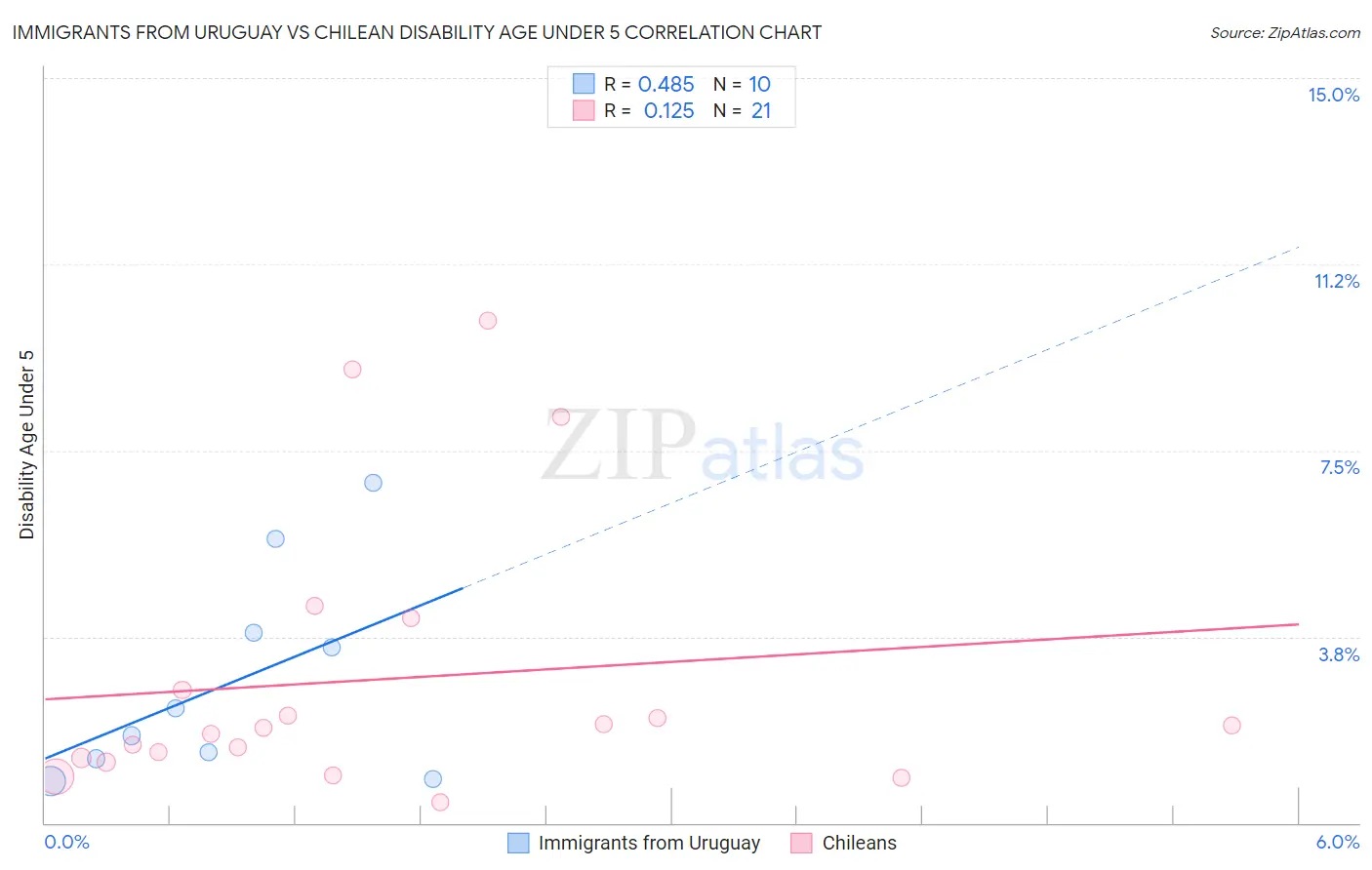 Immigrants from Uruguay vs Chilean Disability Age Under 5