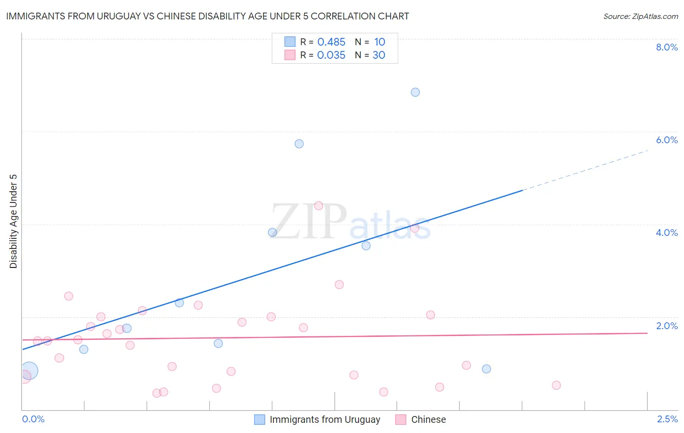 Immigrants from Uruguay vs Chinese Disability Age Under 5