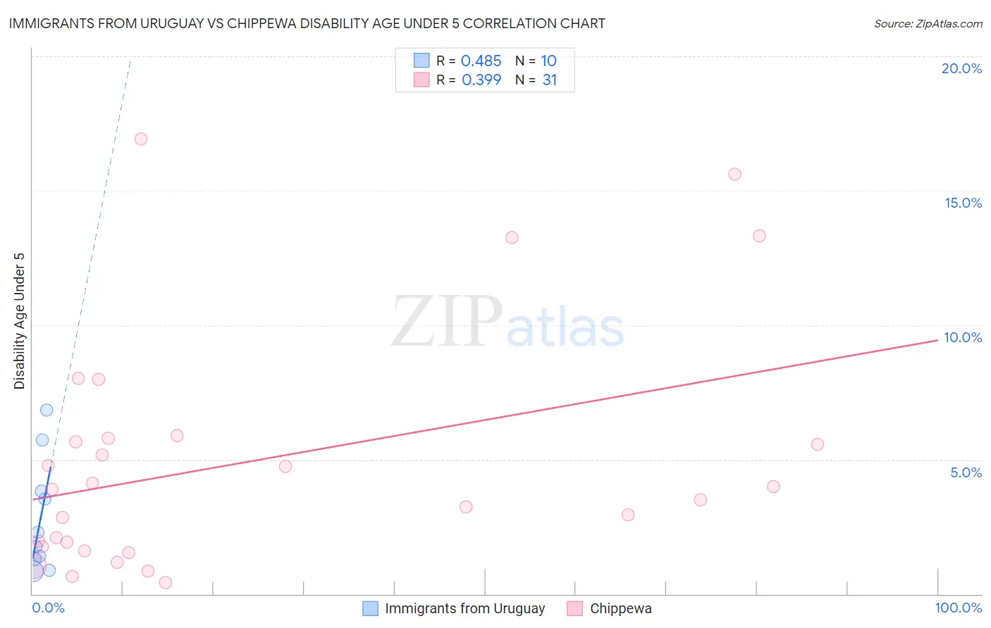 Immigrants from Uruguay vs Chippewa Disability Age Under 5
