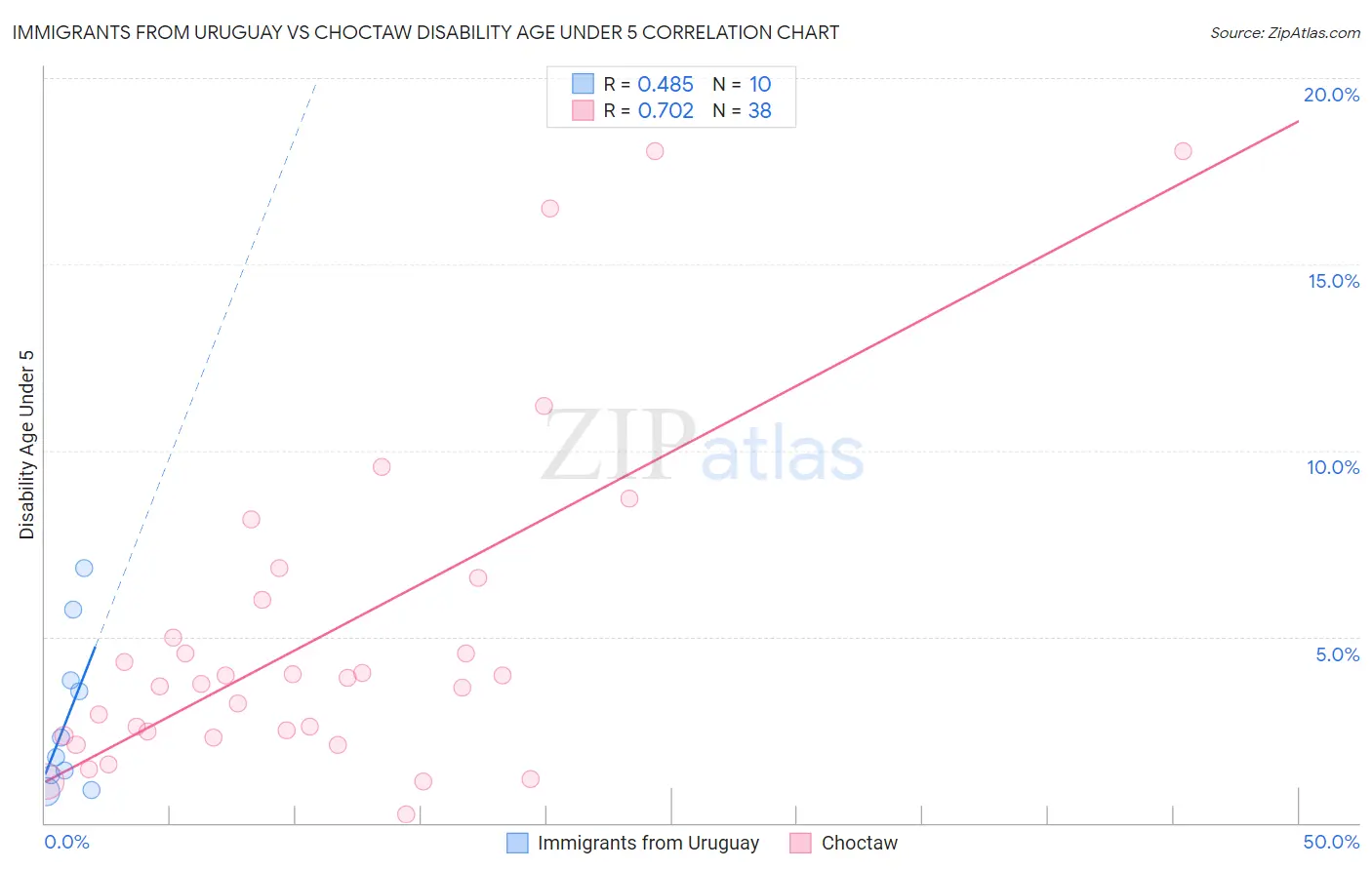 Immigrants from Uruguay vs Choctaw Disability Age Under 5
