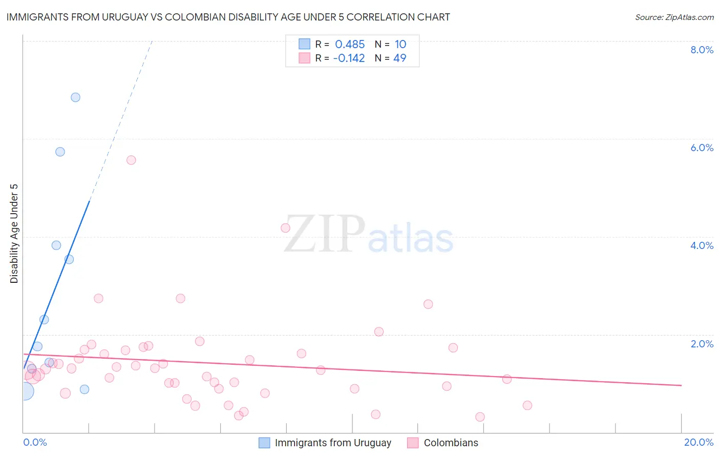 Immigrants from Uruguay vs Colombian Disability Age Under 5