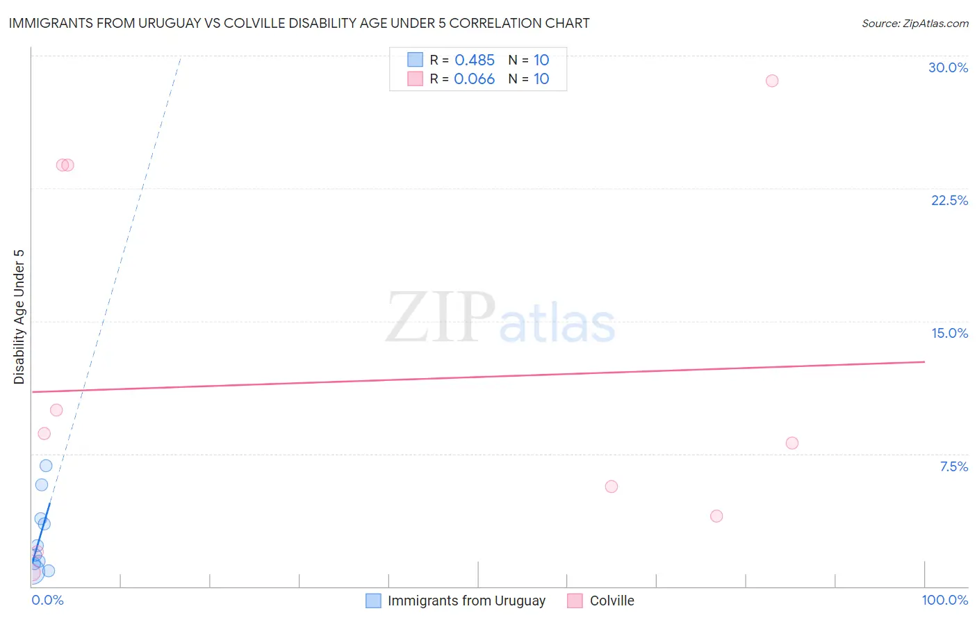 Immigrants from Uruguay vs Colville Disability Age Under 5