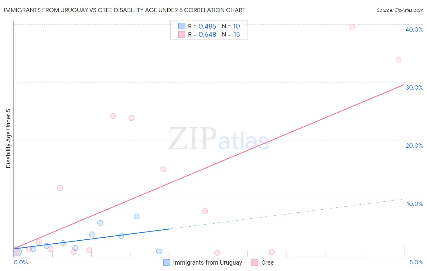 Immigrants from Uruguay vs Cree Disability Age Under 5
