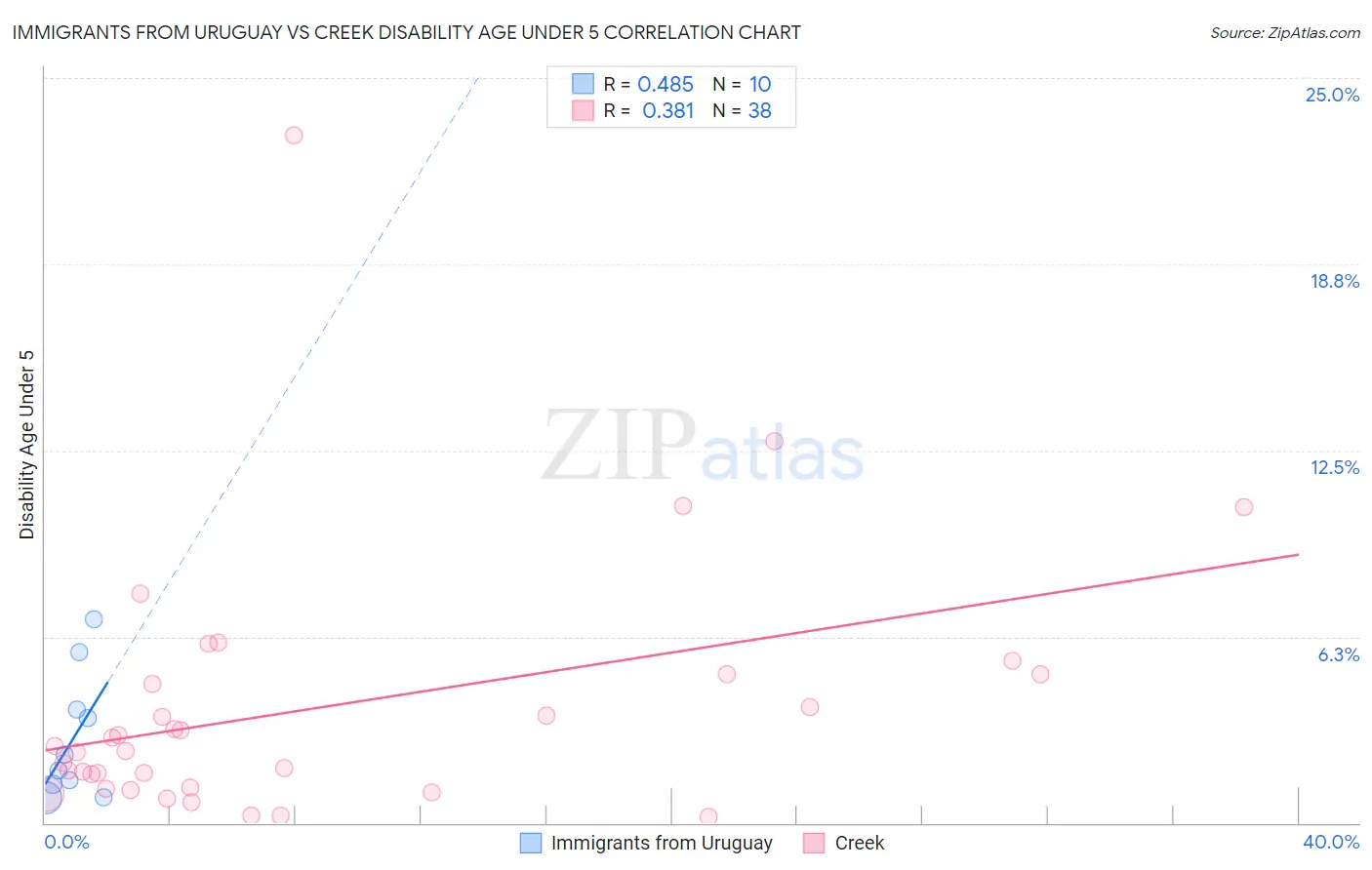 Immigrants from Uruguay vs Creek Disability Age Under 5