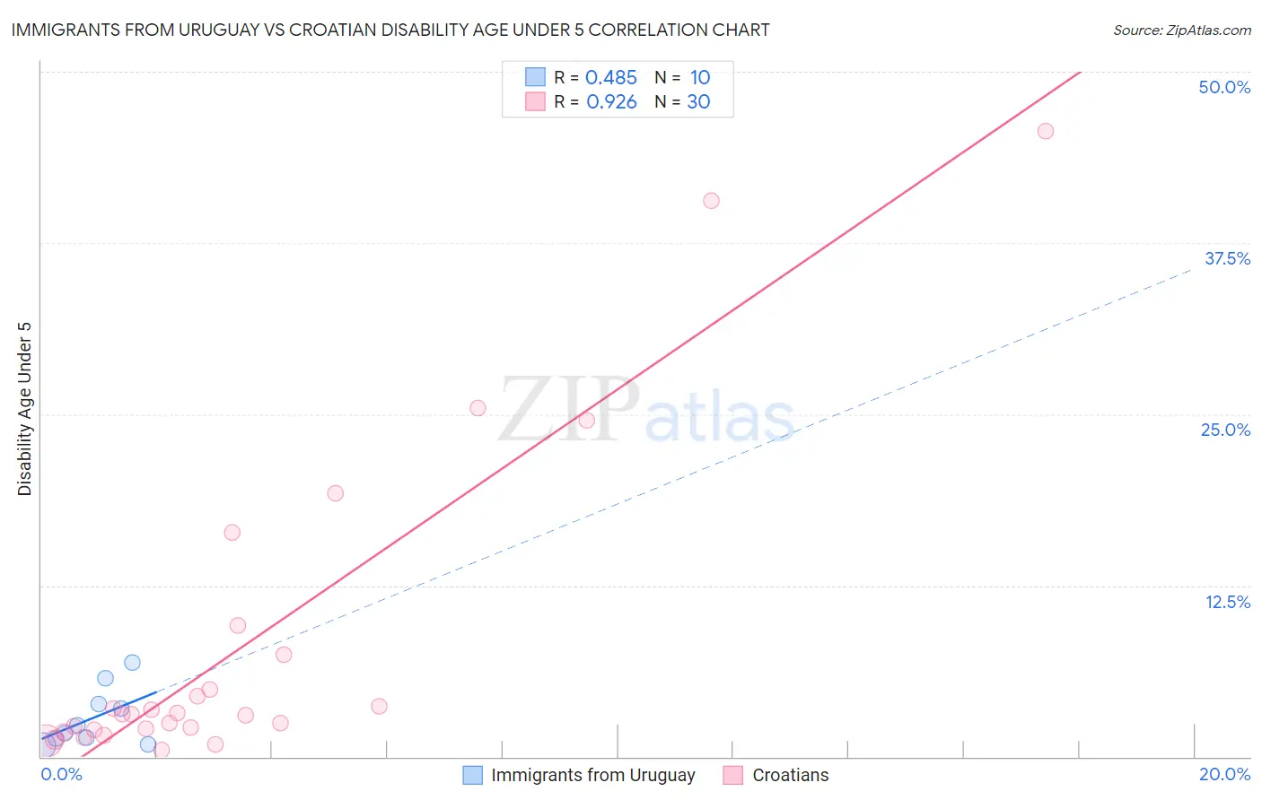 Immigrants from Uruguay vs Croatian Disability Age Under 5