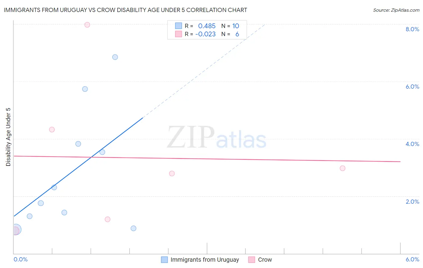 Immigrants from Uruguay vs Crow Disability Age Under 5