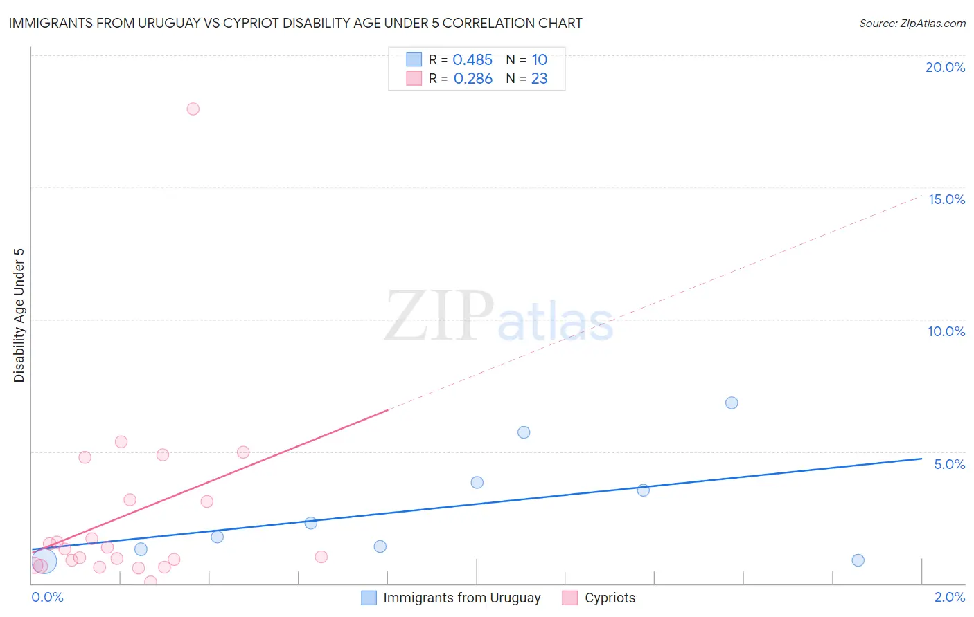 Immigrants from Uruguay vs Cypriot Disability Age Under 5