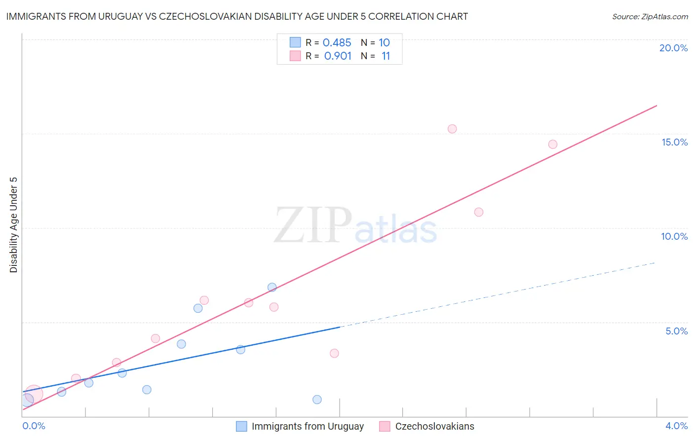 Immigrants from Uruguay vs Czechoslovakian Disability Age Under 5