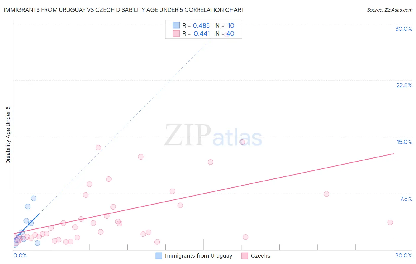 Immigrants from Uruguay vs Czech Disability Age Under 5