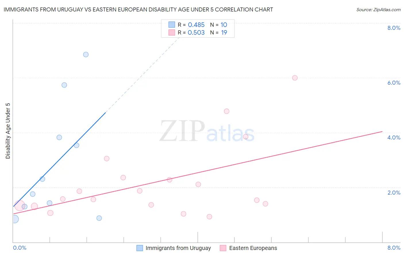 Immigrants from Uruguay vs Eastern European Disability Age Under 5